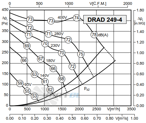 Rosenberg DRAD 249-4 - описание, технические характеристики, графики